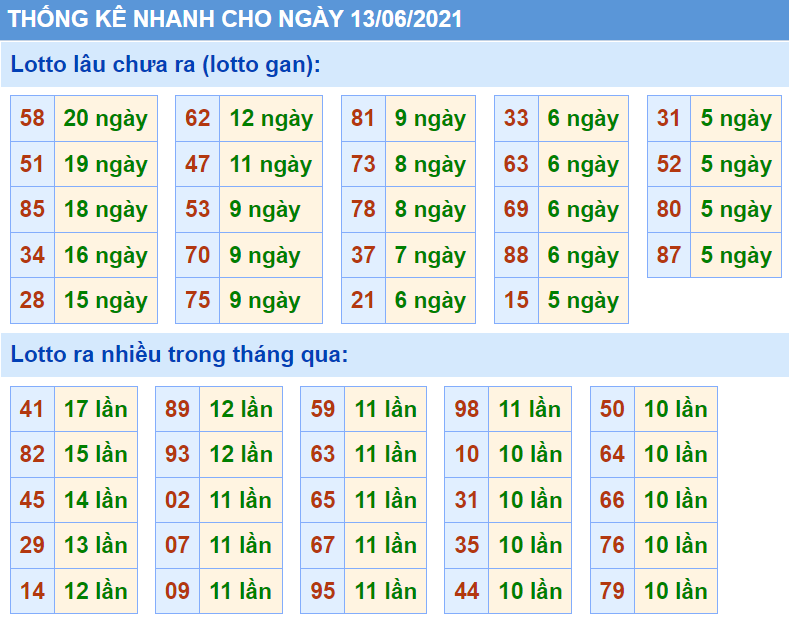 Bảng thống kê các con số trong Kết Quả XSMB ngày 13/06/2021​