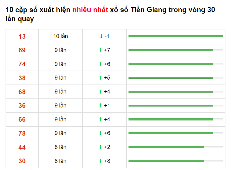 Bảng thống kê XS Tiền Giang Hôm Nay 13/06/2021