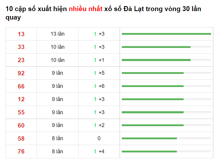 Bảng thống kê XS Đà lạt 13/06/2021​