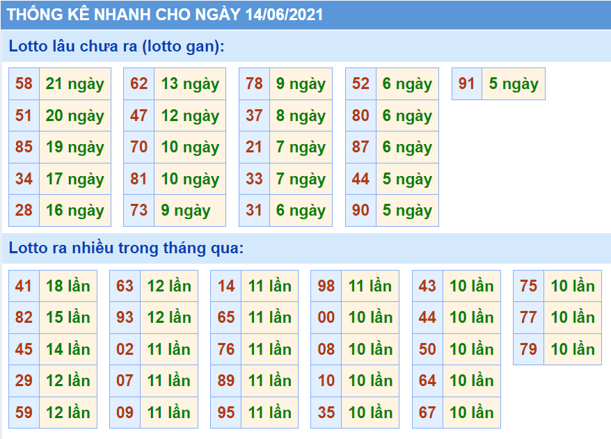 Bảng thống kê các con số trong Kết Quả XSMB ngày 14/06/2021​