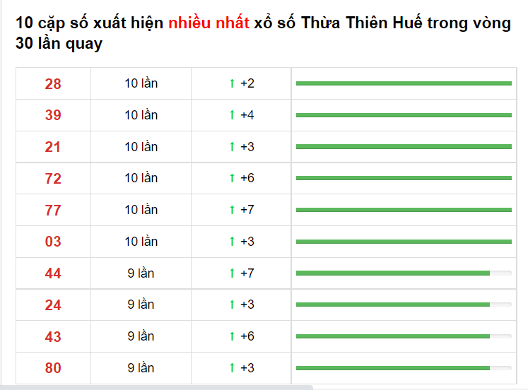 Bảng thống kê cầu lô Thừa hiên Huế 14/06/2021​