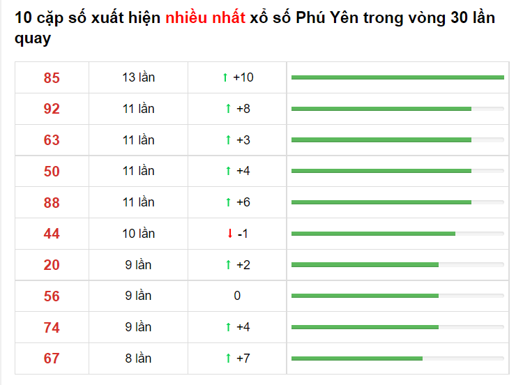 Bảng thống kê cầu lô Phú Yên 14/06/2021 ​