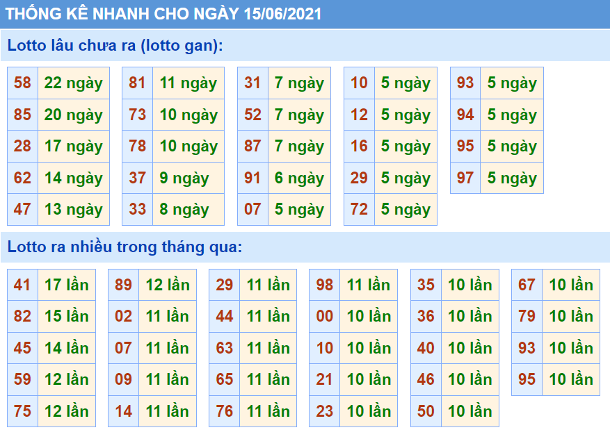 Bảng thống kê các con số trong Kết Quả XSMB ngày 15/06/2021​