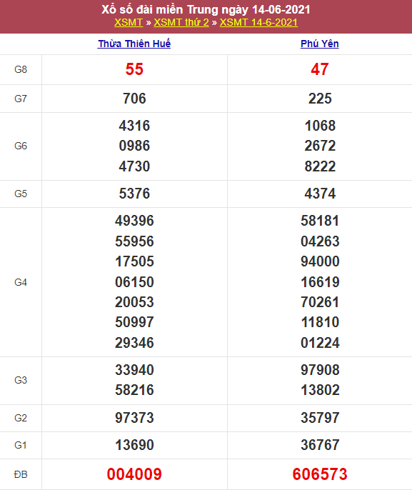 Kết quả Xổ Số Miền Trung 14/06/2021​