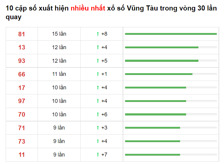 Bảng thống kê XS VŨng Tàu 15/06/2021​