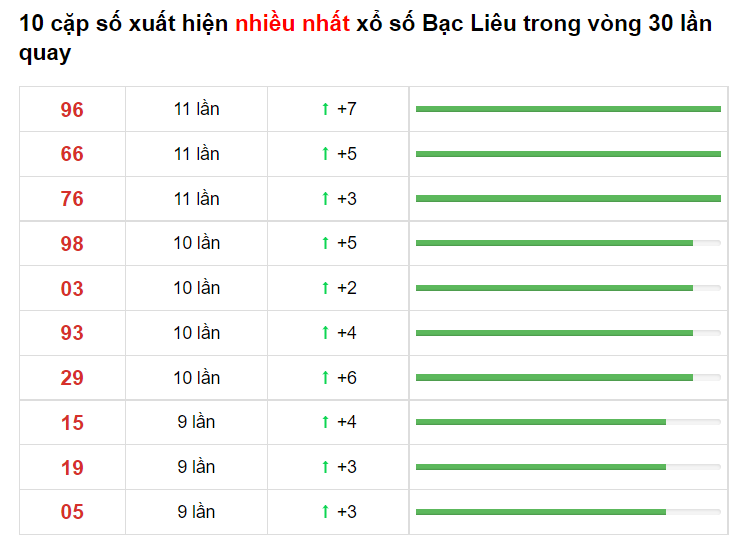 Bảng thống kê XS Bạc Liêu 15/06/2021​