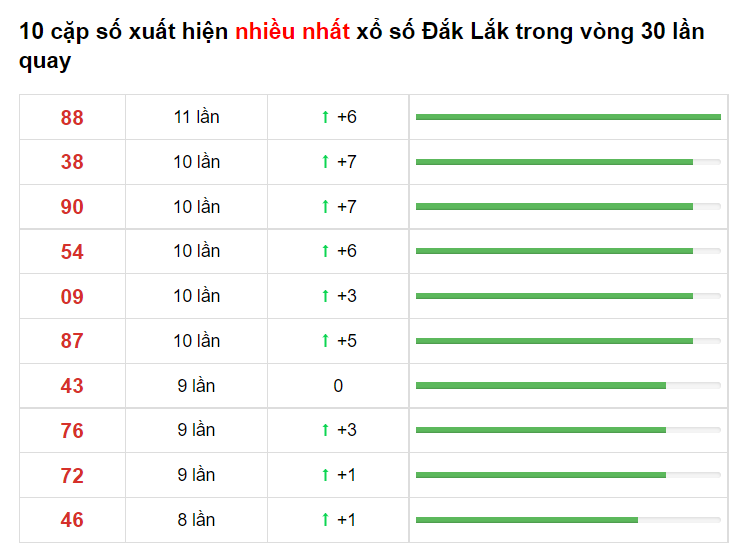 Bảng thống kê cầu lô Đắk Lắk 15/06/2021​