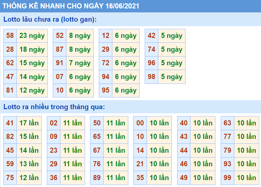 Bảng thống kê các con số trong Kết Quả XSMB ngày 16/06/2021