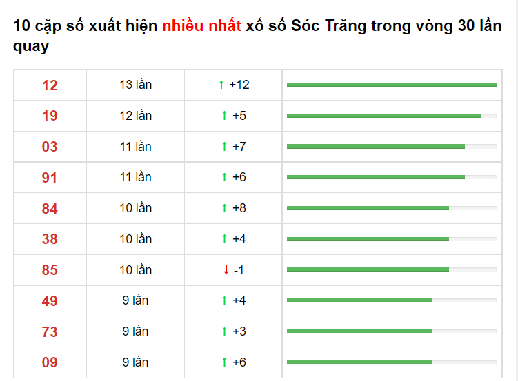 Bảng thống kê XS Sóc Trăng 16/06/2021​