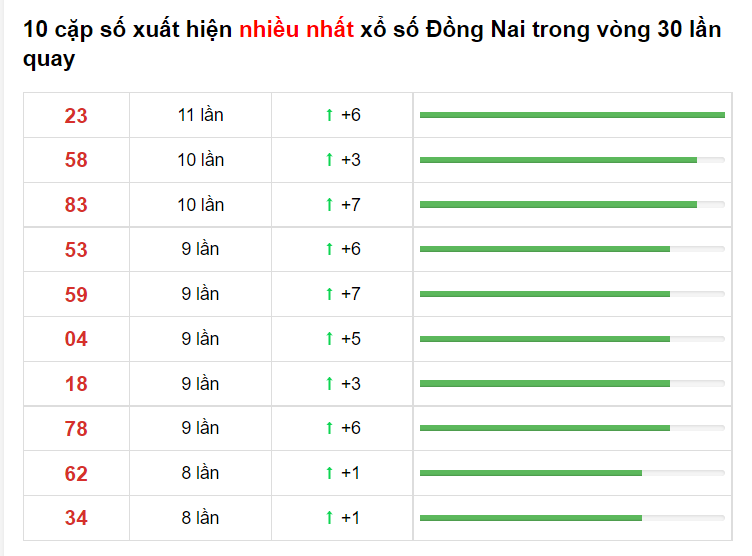 Bảng thống kê XS Đồng Nai Hôm Nay 16/06/2021​