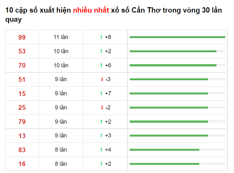 Bảng thống kê XS Cần Thơ 16/06/2021​