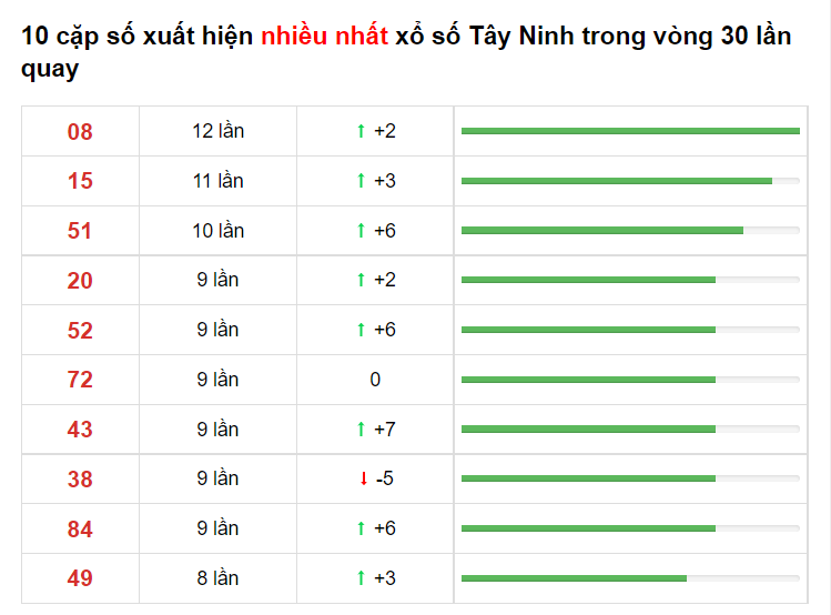 Bảng thống kê XS Tây Ninh Hôm Nay 17/06/2021​