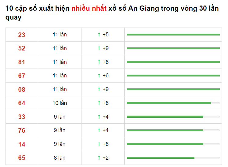 Bảng thống kê XS An Giang 17/06/2021​