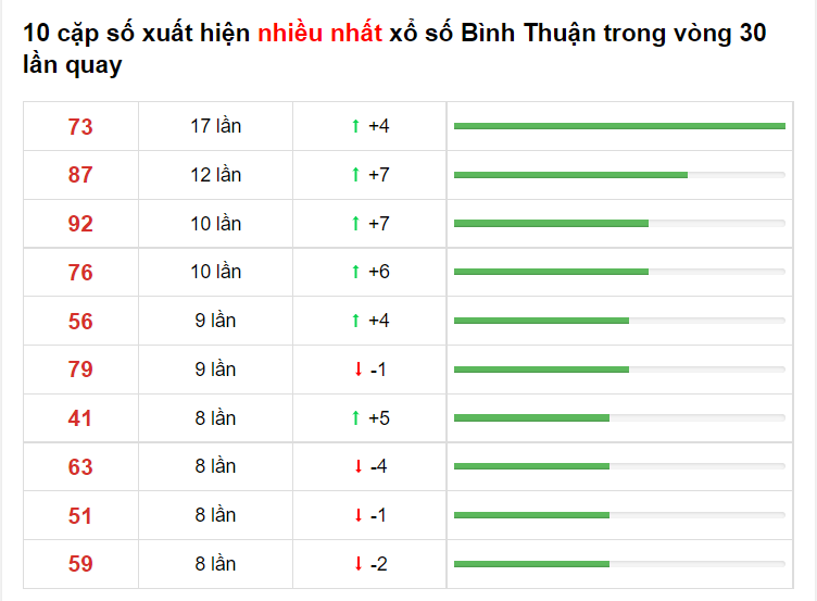 Bảng thống kê XS Bình Thuận 17/06/2021​