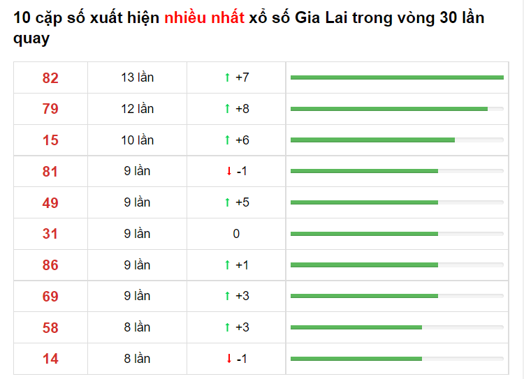 Bảng thống kê cầu lô Gia Lai 18/06/2021​