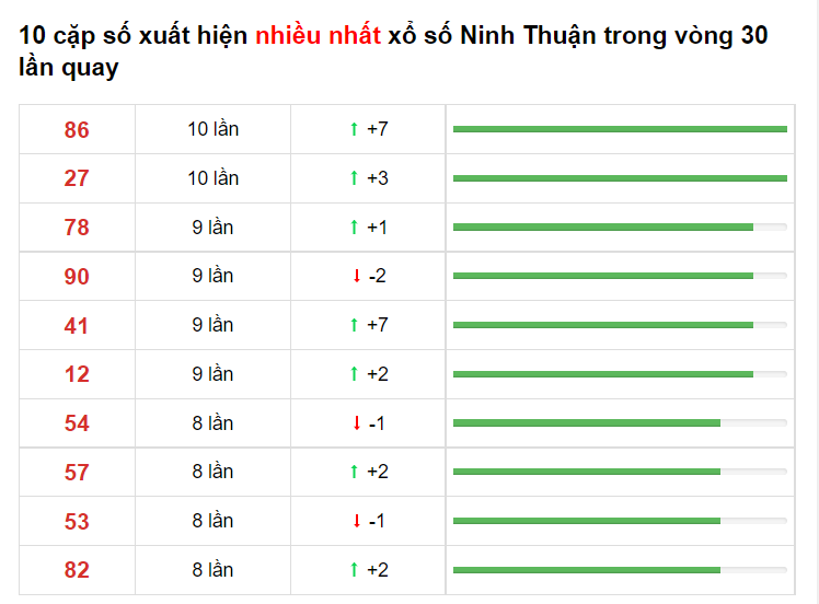 Bảng thống kê cầu lô Ninh Thuận 18/06/2021 ​