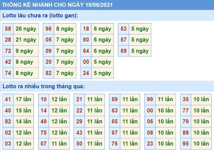 Bảng thống kê các con số trong Kết Quả XSMB ngày 19/06/2021​