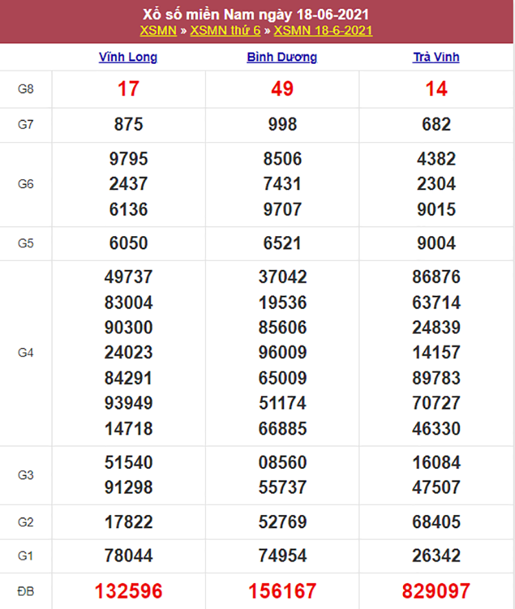 Kết quả Xổ Số Miền Nam Hôm Qua 18/06/2021​