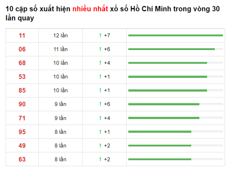 Bảng thống kê XS Hồ Chí Minh Hôm Nay 19/06/2021​