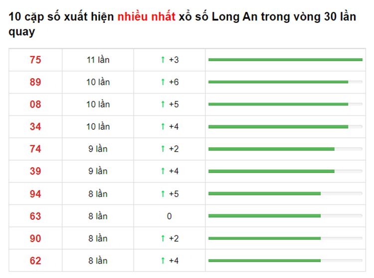 Bảng thống kê XS Long An 19/06/2021​