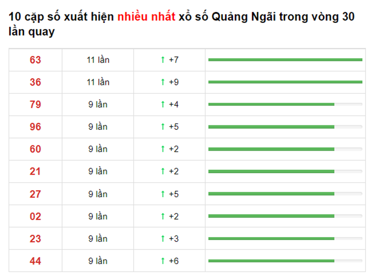 Bảng thống kê XS Quảng Ngãi 19/06/2021​