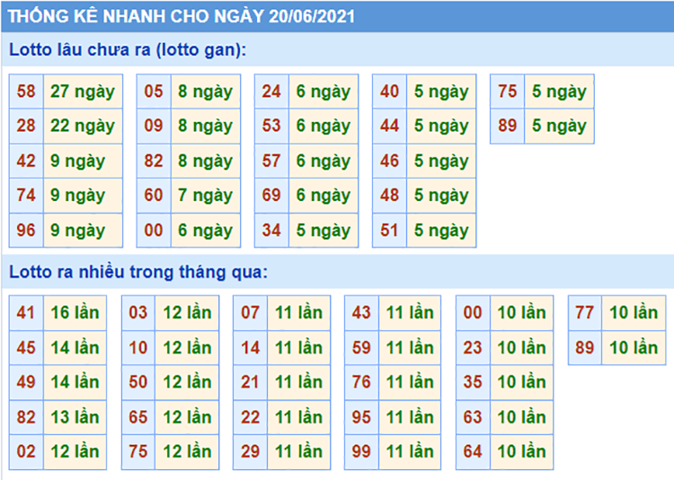 Bảng thống kê các con số trong Kết Quả XSMB ngày 20/06/2021​