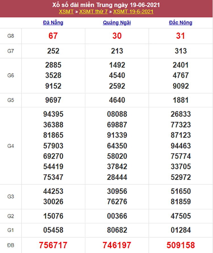 Kết quả Xổ Số Miền Trung 19/06/2021​