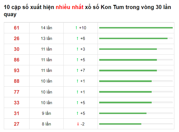 Bảng thống kê cầu lô Kon Tum 20/06/2021 ​