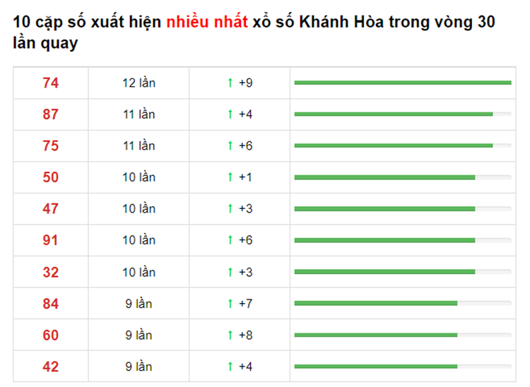 Bảng thống kê cầu lô Khánh Hòa 20/06/2021​