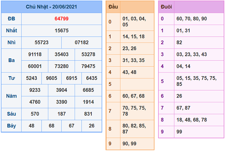 Kết Quả Xổ Số Miền Bắc Hôm Qua Ngày 20/06​