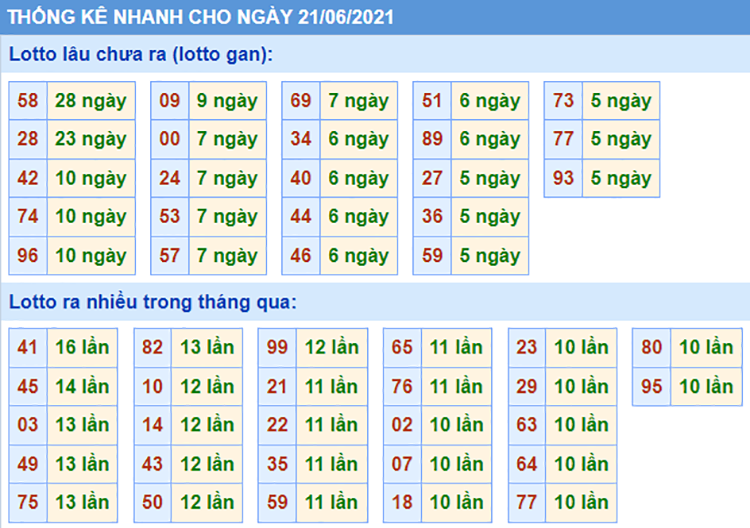 Bảng thống kê các con số trong Kết Quả XSMB ngày 21/06/2021​