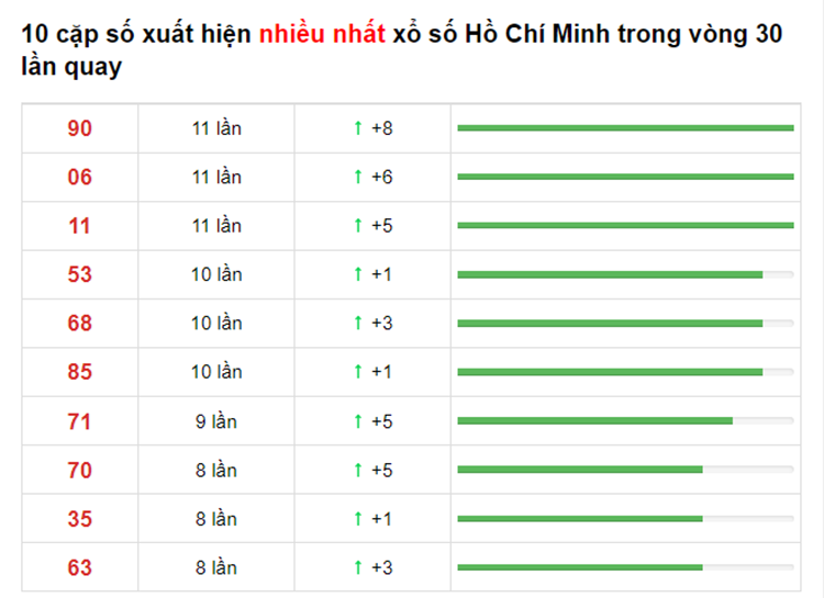 Bảng thống kê XS Hồ Chí Minh 21/06/2021​