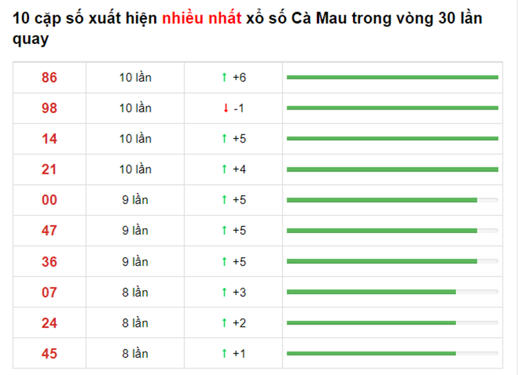 Bảng thống kê XS Cà Mau 21/06/2021​