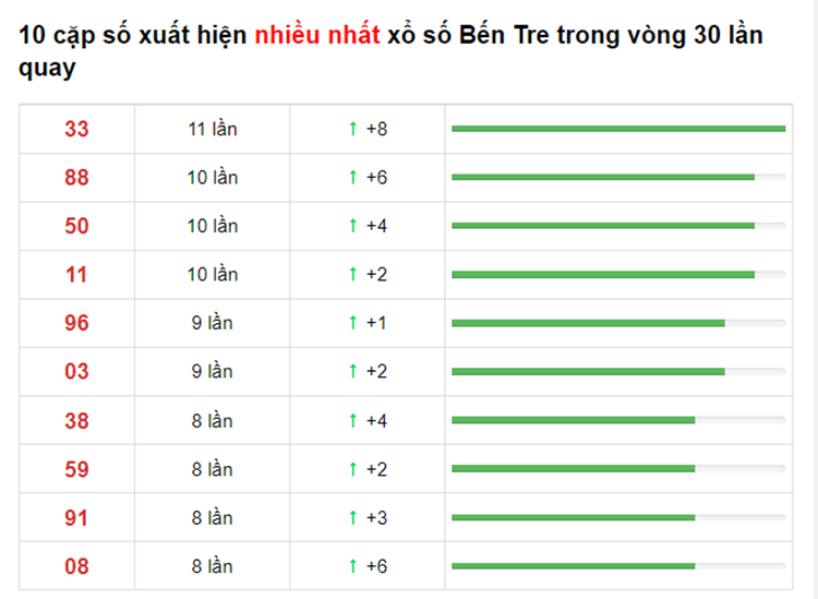 Bảng thống kê XS Bến Tre Hôm Nay 22/06/2021​