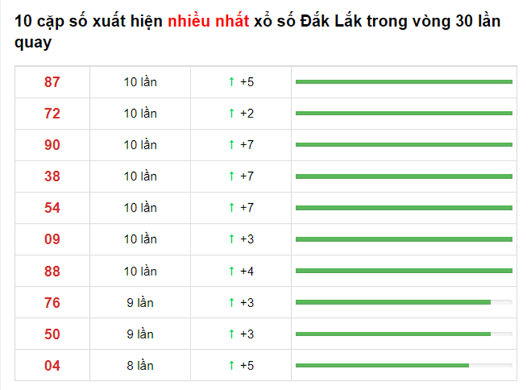 Bảng thống kê cầu lô Đắc Lắc 22/06/2021​