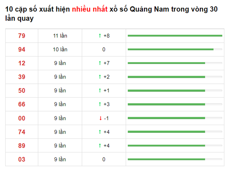 Bảng thống kê cầu lô Quảng Nam 22/06/2021 ​