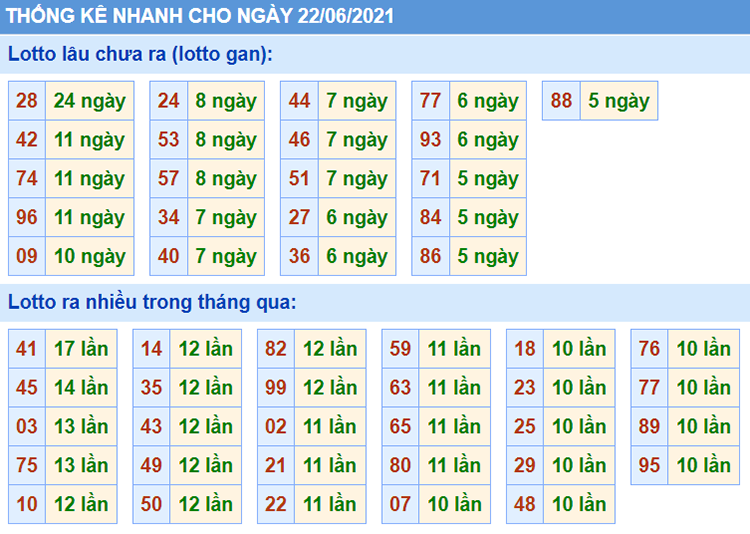 Bảng thống kê các con số trong Kết Quả XSMB ngày 22/06/2021​