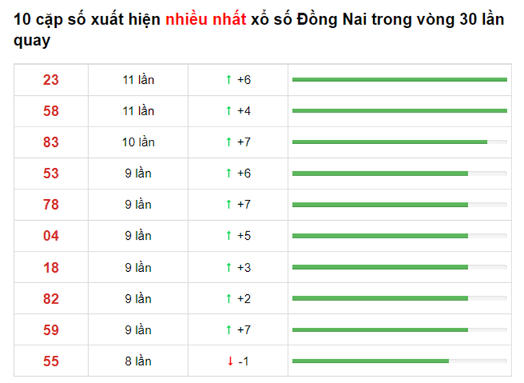 Bảng thống kê XS Đồng Nai Hôm Nay 23/06/2021​