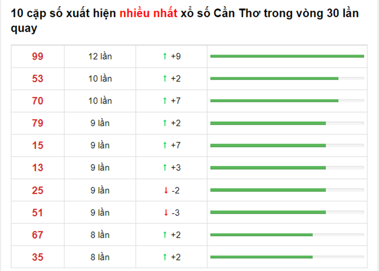 Bảng thống kê XS Cần Thơ 23/06/2021​