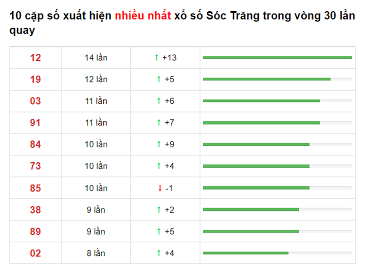 Bảng thống kê XS Sóc Trăng 23/06/2021​