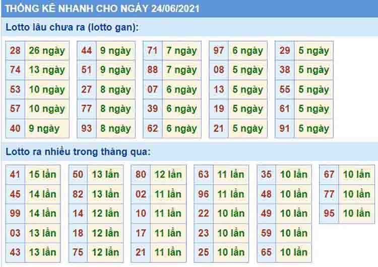 Bảng thống kê các con số trong Kết Quả XSMB ngày 24/06/2021​