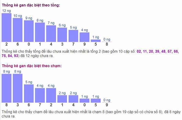 Biểu đồ thống kê gan đặc biệt theo tổng và theo chạm ngày 24/06​