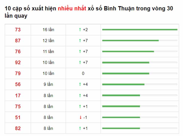 Bảng thống kê XS Bình Thuận 24/06/2021​