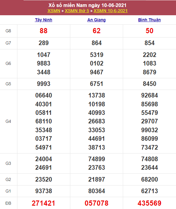 Kết quả Xổ Số Miền Nam Hôm Qua 10/06/2021​