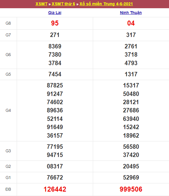 Kết quả Xổ Số Miền Trung 04/06/2021​