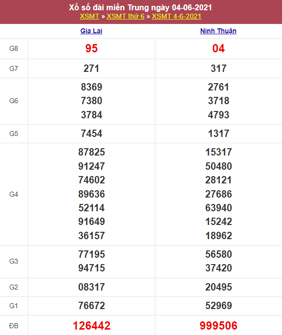 Kết quả Xổ Số Miền Trung 04/06/2021​