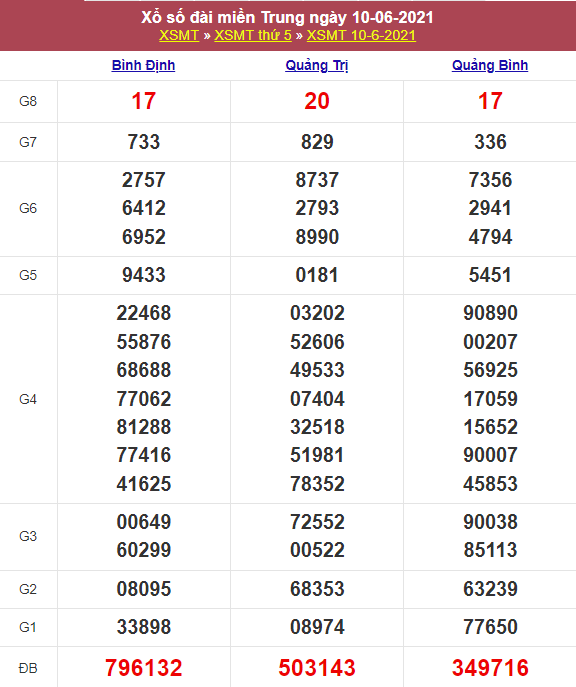 Kết quả Xổ Số Miền Trung 10/06/2021​