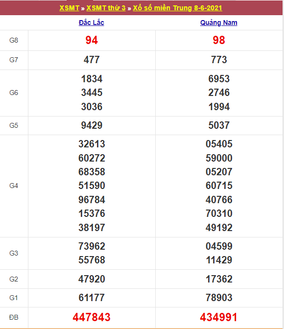 Kết quả Xổ Số Miền Trung 08/06/2021​