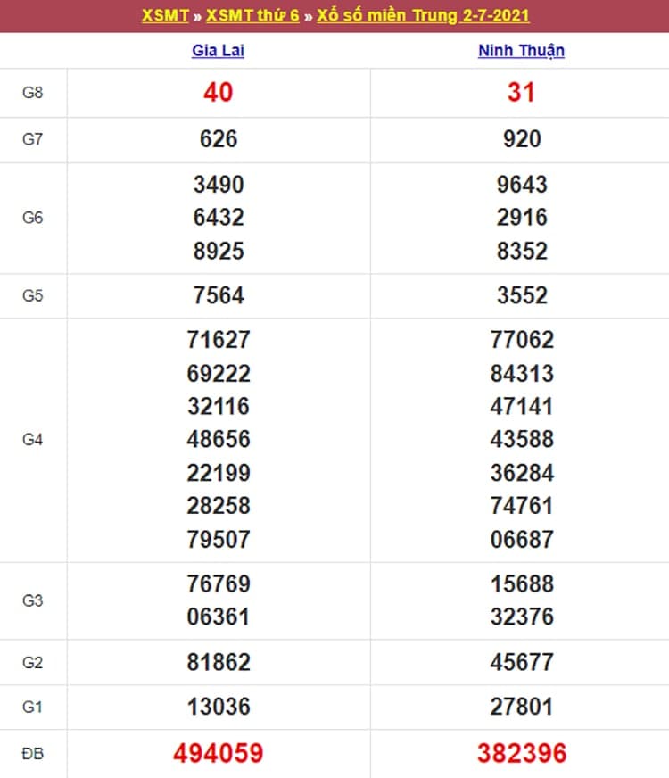 Kết quả Xổ Số Miền Trung 02/07/2021​