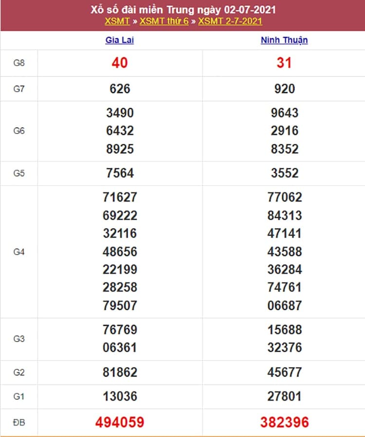 Kết quả Xổ Số Miền Trung 02/07/2021​